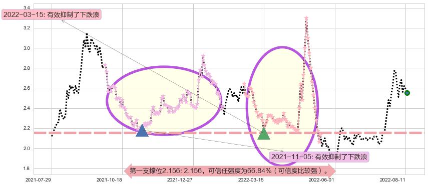 中信国安阻力支撑位图-阿布量化
