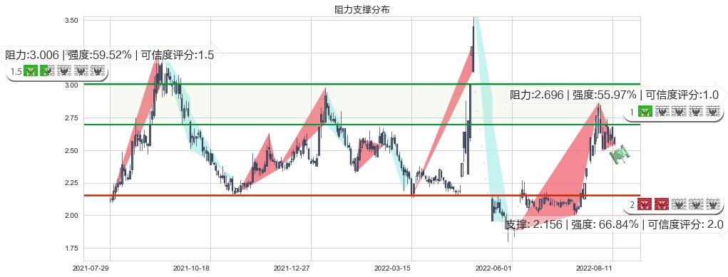 中信国安(sz000839)阻力支撑位图-阿布量化