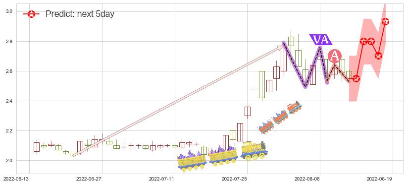 预测中信国安(sz000839)价格K线图-阿布量化
