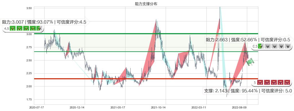中信国安(sz000839)阻力支撑位图-阿布量化