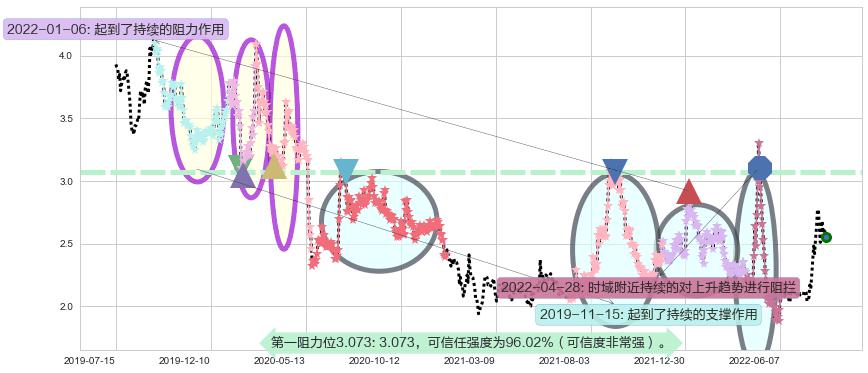 中信国安阻力支撑位图-阿布量化
