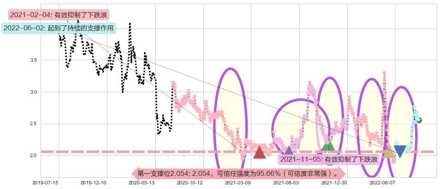 中信国安阻力支撑位图-阿布量化