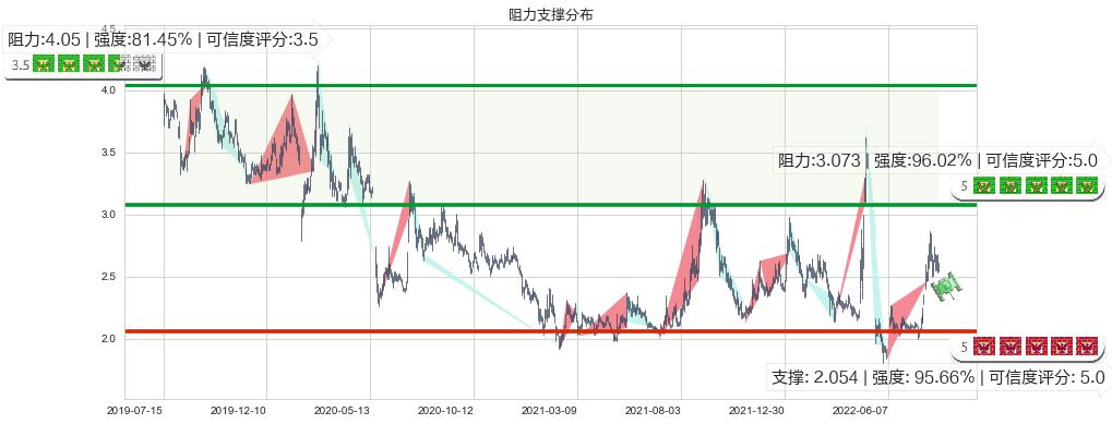 中信国安(sz000839)阻力支撑位图-阿布量化