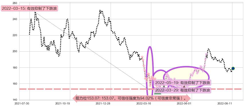 五粮液阻力支撑位图-阿布量化