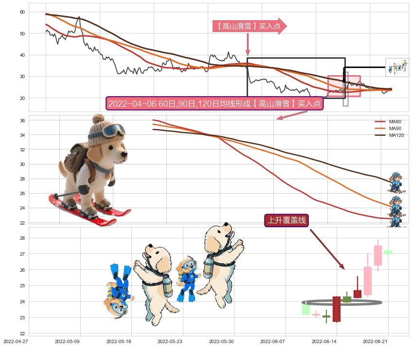 上升覆盖线+上涨两颗星 | 上涨三颗星+多方尖兵+徐缓上升+两红夹一黑+上涨Pinbar组合信号+上涨镊子线（U形磁铁）+单针探底（定海神针） ➕ 【高山滑雪】买入点