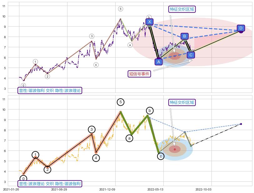 调整浪ABC ➕ 谐波(XABCD)