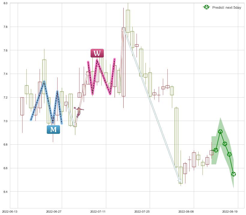 预测吉电股份(sz000875)价格K线图-阿布量化
