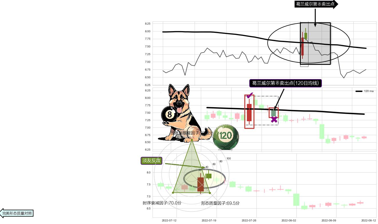 淡友反攻+下跌螺旋桨 ➕ 葛兰威尔第⑧卖出点
