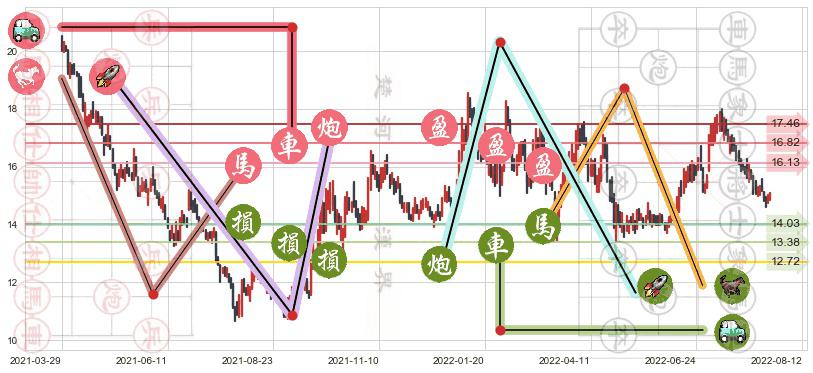 新希望(sz000876)止盈止损位分析