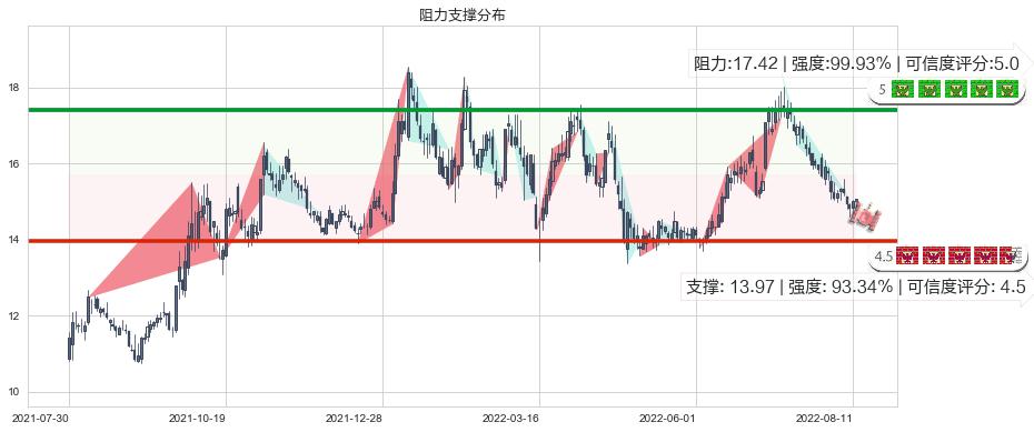 新希望(sz000876)阻力支撑位图-阿布量化