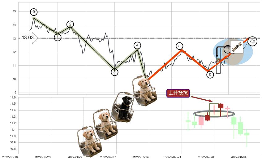 上升抵抗+降势停顿+上涨两颗星 | 上涨三颗星+多方炮+低档五阳线+锤头线（锤子线）+下跌两颗星 ｜ 下跌三颗星+升势停顿+下跌螺旋桨 ➕ 调整浪ABC