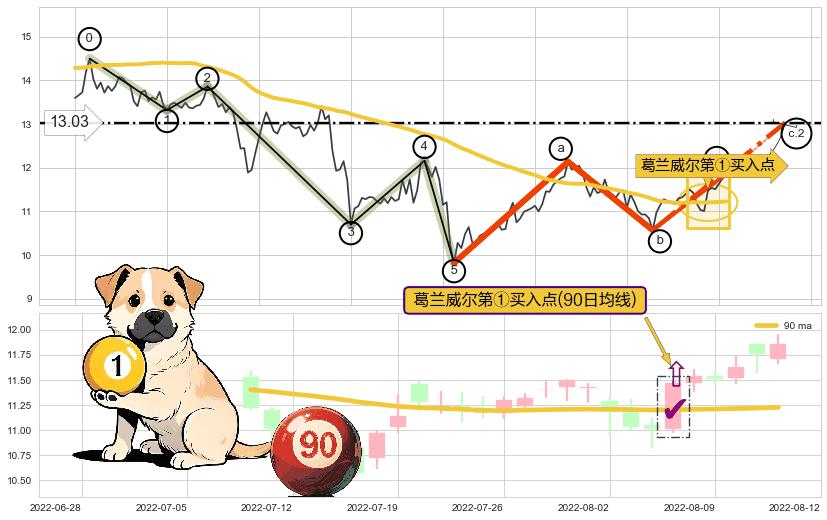 葛兰威尔第①买入点+【银山谷】买入点+【蛟龙出海】买入点 ➕ 调整浪ABC