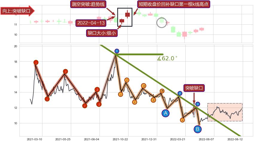 跳空缺口➕趋势线