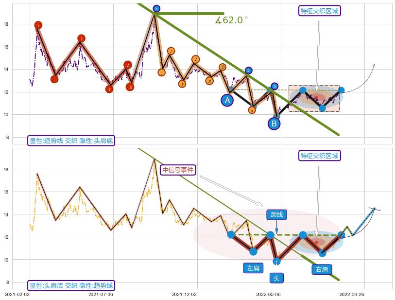 突破整理 ➕ 趋势线