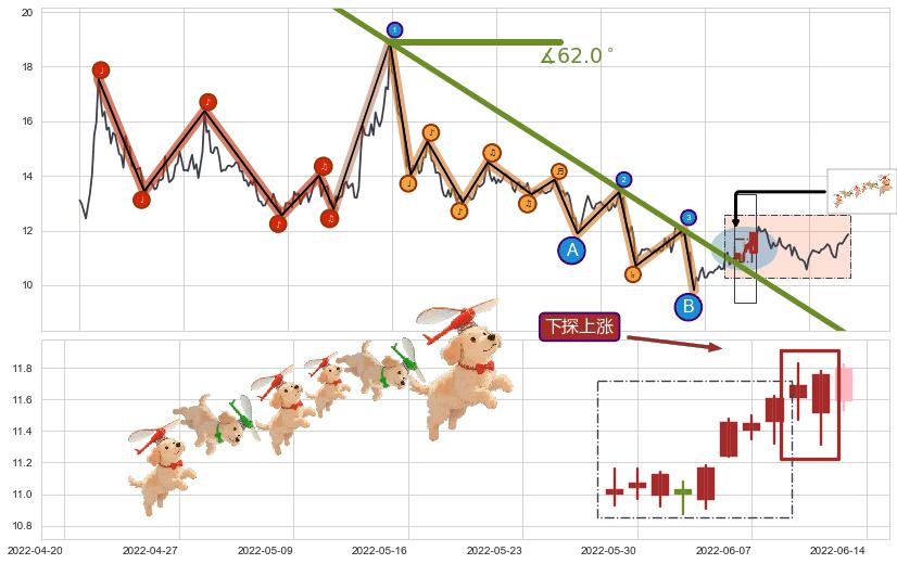 下探上涨+上升抵抗+降势停顿+红三兵+上涨两颗星 | 上涨三颗星+冉冉上升|稳步上涨+多方炮+低档五阳线+两红夹一黑+底部尽头线（上山虎）+旭日东升+仙人指路+锤头线（锤子线）+看涨(低位)倒锤头线 ➕ 趋势线