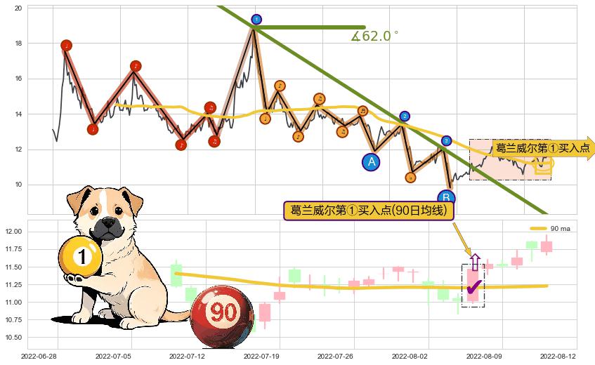 葛兰威尔第①买入点+【银山谷】买入点+【蛟龙出海】买入点+【高山滑雪】买入点 ➕ 趋势线