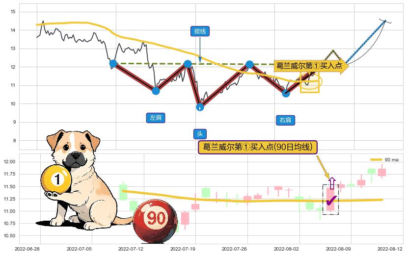 葛兰威尔第①买入点+【银山谷】买入点+【蛟龙出海】买入点+【高山滑雪】买入点 ➕ 突破整理