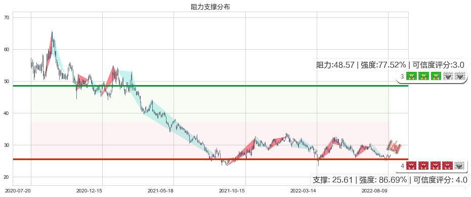 双汇发展(sz000895)阻力支撑位图-阿布量化