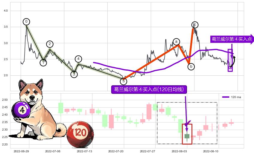 葛兰威尔第④买入点+【高山滑雪】买入点+【烘云托月】买入点+葛兰威尔第⑥卖出点+【死亡谷】卖出点+【断头铡刀】卖出点 ➕ 调整浪ABC