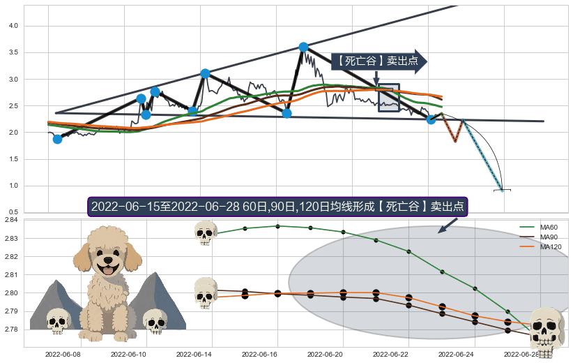 【死亡谷】卖出点 ➕ 突破整理