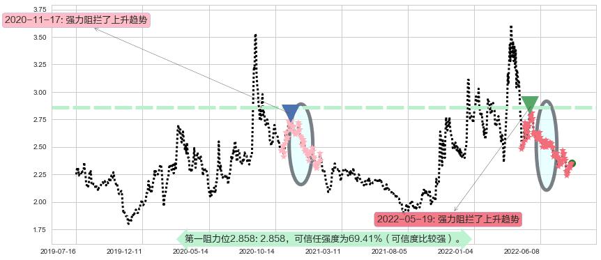 津滨发展阻力支撑位图-阿布量化