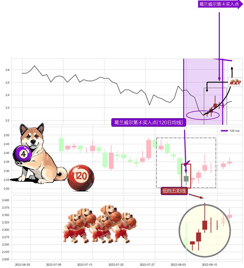 低档五阳线+三空阴线 ➕ 葛兰威尔第④买入点