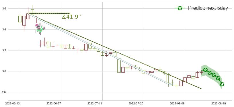 鞍钢股份(sz000898)价格预测图-阿布量化