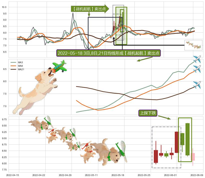 上探下跌+下跌两颗星 ｜ 下跌三颗星+下跌镊子线（n形磁铁）+阴包阳(穿头破脚) ➕ 【战机起航】卖出点
