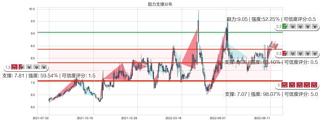 厦门港务(sz000905)阻力支撑位图-阿布量化