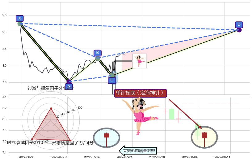 单针探底（定海神针）+上涨Pinbar组合信号+上涨两颗星 | 上涨三颗星+下跌身怀六甲+下跌孕十字星+看跌(高位倒锤头)流星线 ➕ 谐波(XABCD)