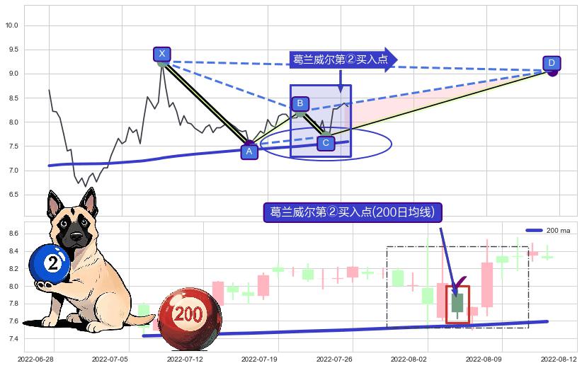 葛兰威尔第②买入点+葛兰威尔第③买入点+【蛟龙出海】买入点+【乌云密布】卖出点 ➕ 谐波(XABCD)