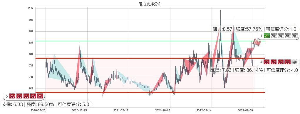 厦门港务(sz000905)阻力支撑位图-阿布量化