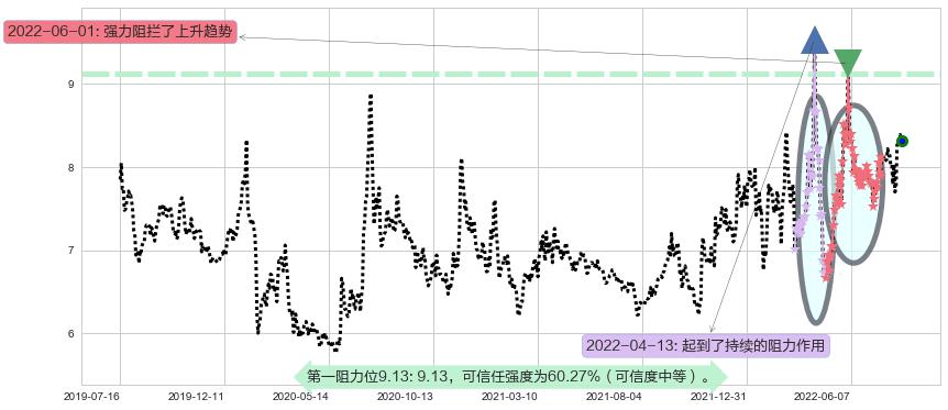 厦门港务阻力支撑位图-阿布量化
