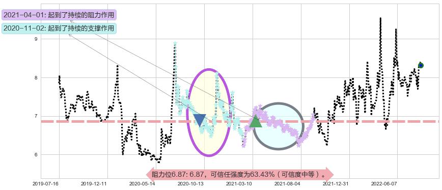 厦门港务阻力支撑位图-阿布量化