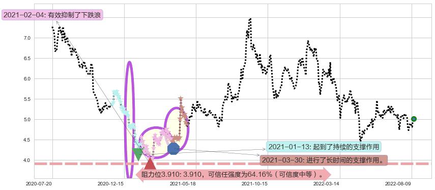 电广传媒阻力支撑位图-阿布量化