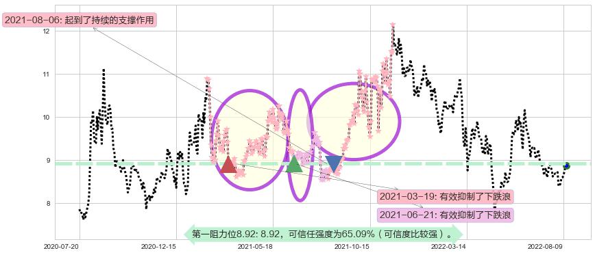 中粮生化阻力支撑位图-阿布量化