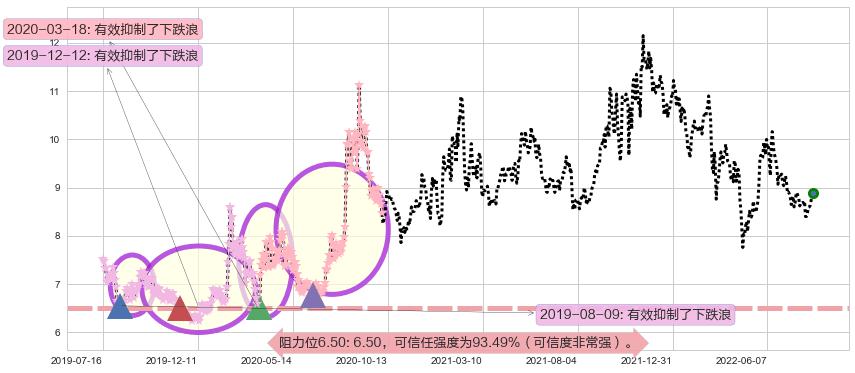 中粮生化阻力支撑位图-阿布量化