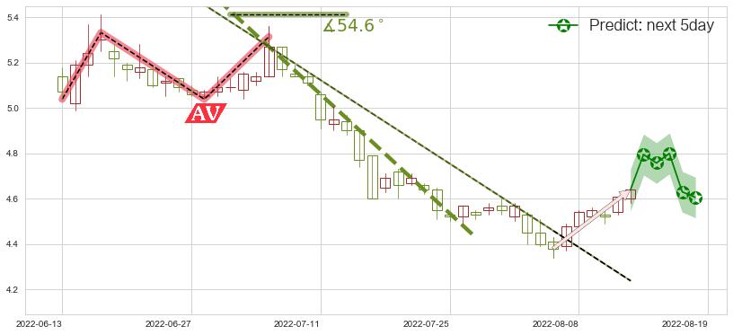 华菱钢铁(sz000932)价格预测图-阿布量化