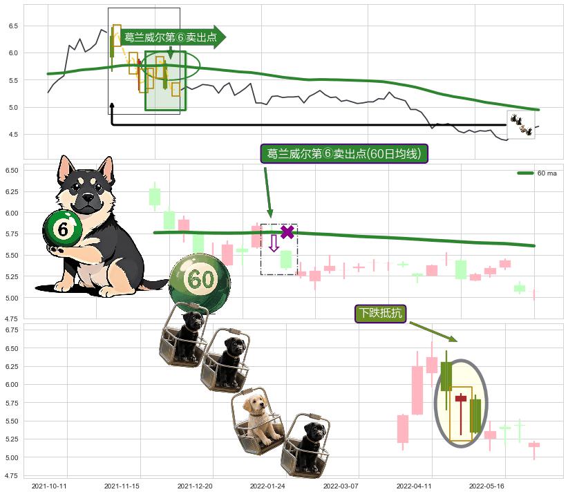 下跌抵抗 ➕ 葛兰威尔第⑥卖出点