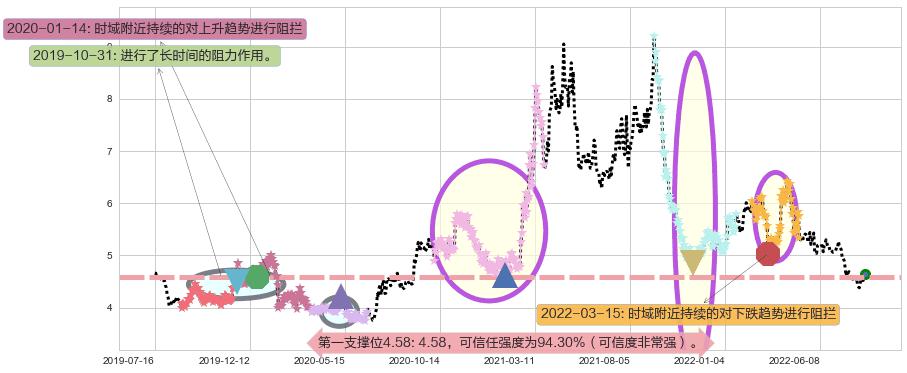 华菱钢铁阻力支撑位图-阿布量化