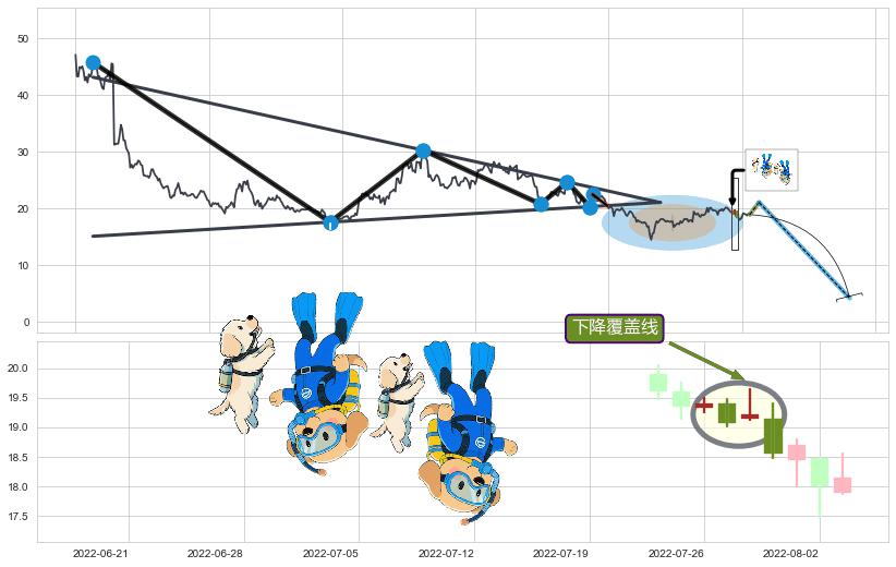 下降覆盖线+升势受阻+看跌(高位倒锤头)流星线+绵绵阴跌|下跌不止+空方炮+淡友反攻+射击之星形态+顶部尽头线（下山虎）+下跌螺旋桨+下跌抵抗+下跌两颗星 ｜ 下跌三颗星+墓碑十字线（墓碑线） ➕ 突破整理