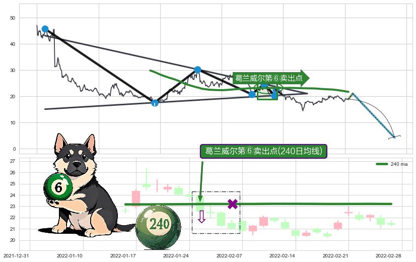 葛兰威尔第⑥卖出点+【死亡谷】卖出点+【绝命跳】卖出点+【战机起航】卖出点+【乌云密布】卖出点 ➕ 突破整理