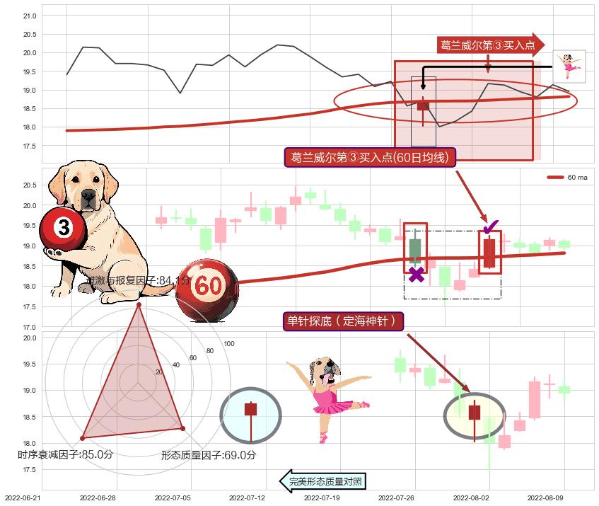 单针探底（定海神针） ➕ 葛兰威尔第③买入点