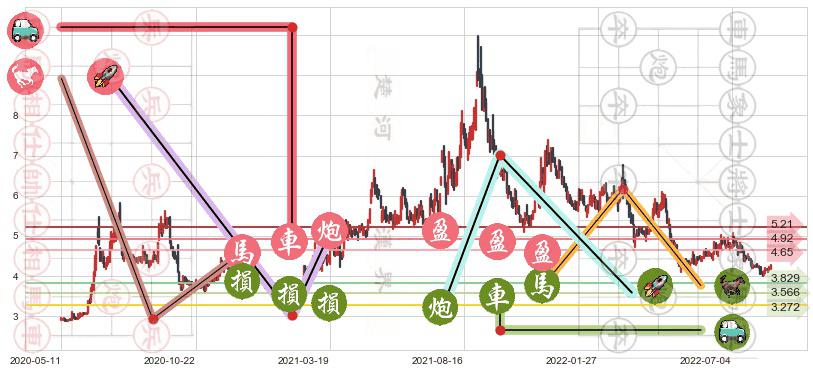首钢股份(sz000959)止盈止损位分析