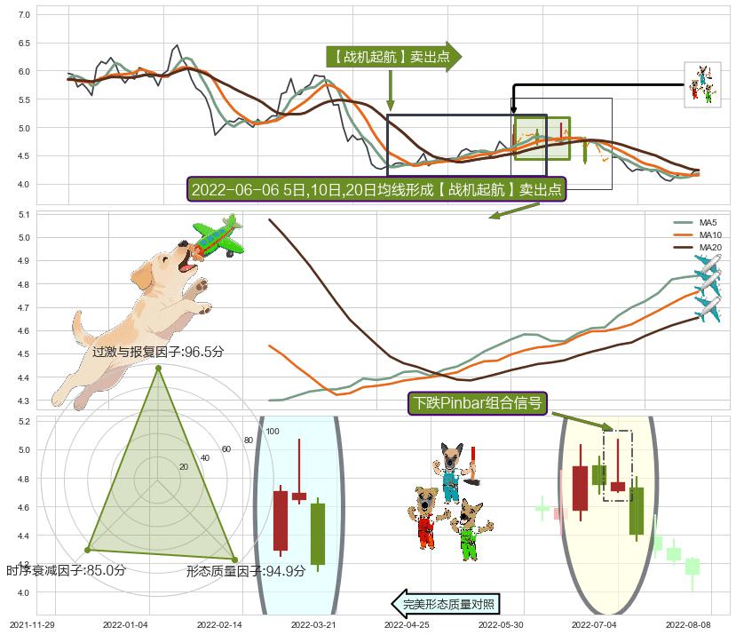 下跌Pinbar组合信号 ➕ 【战机起航】卖出点