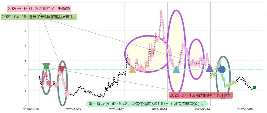 首钢股份阻力支撑位图-阿布量化