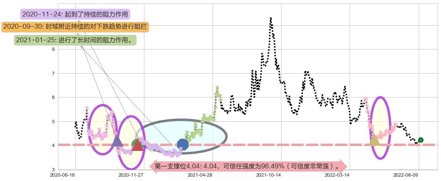 首钢股份阻力支撑位图-阿布量化
