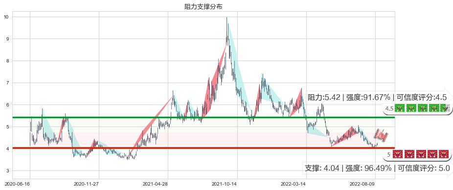 首钢股份(sz000959)阻力支撑位图-阿布量化