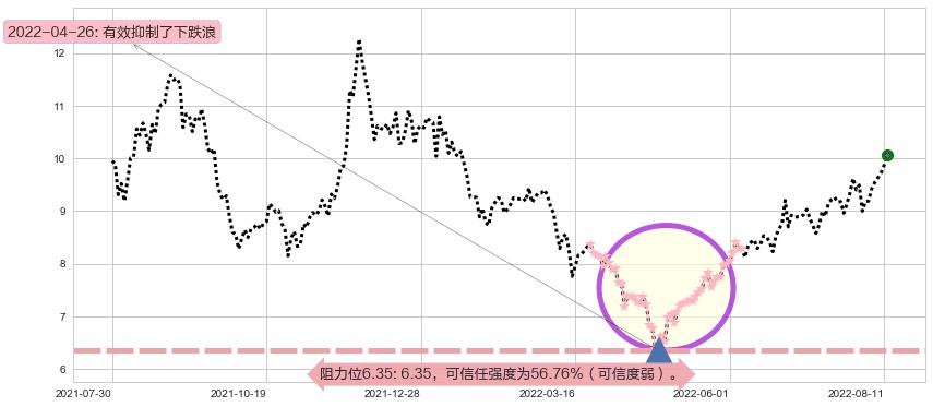 安泰科技阻力支撑位图-阿布量化