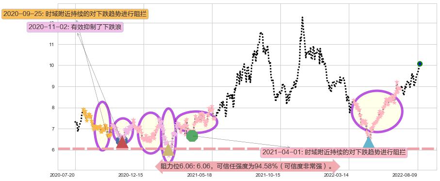 安泰科技阻力支撑位图-阿布量化